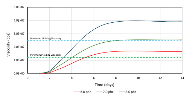 Alu-Ox 520 Viscosity Study with Novel Styrene-Free Resin chart