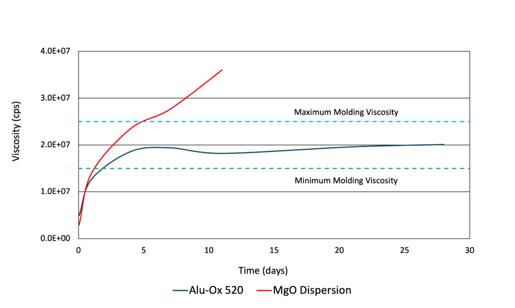 UPR Resin Viscosity Drift: Alu-Ox 520 vs. MgO chart